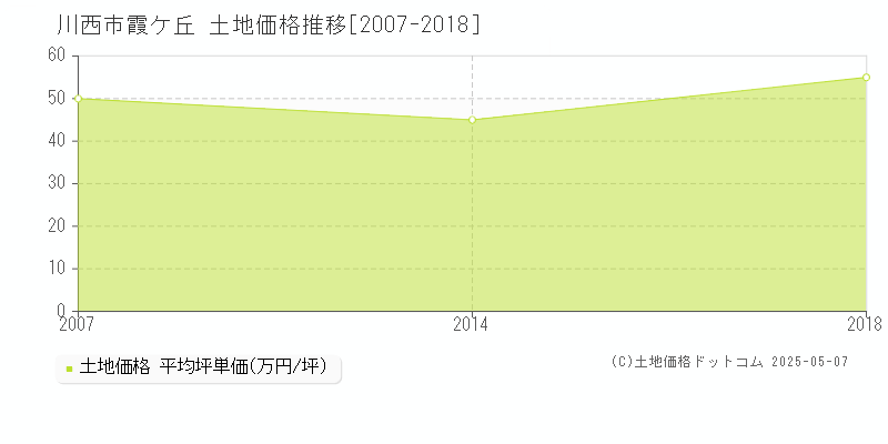 霞ケ丘(川西市)の土地価格推移グラフ(坪単価)[2007-2018年]
