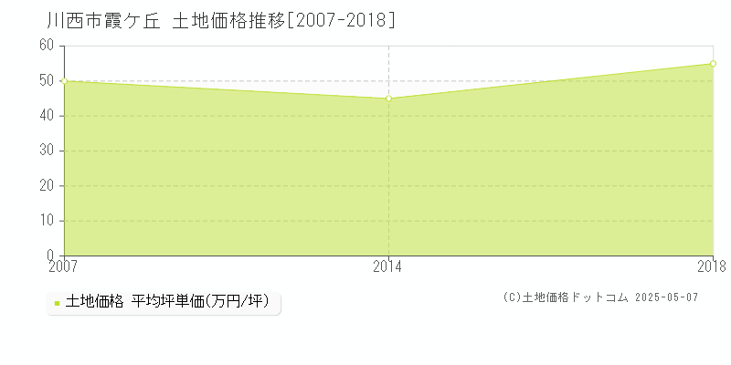 川西市霞ケ丘の土地価格推移グラフ 