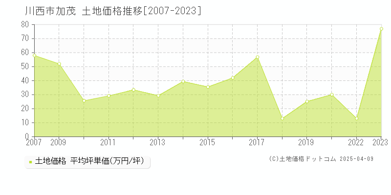 川西市加茂の土地価格推移グラフ 