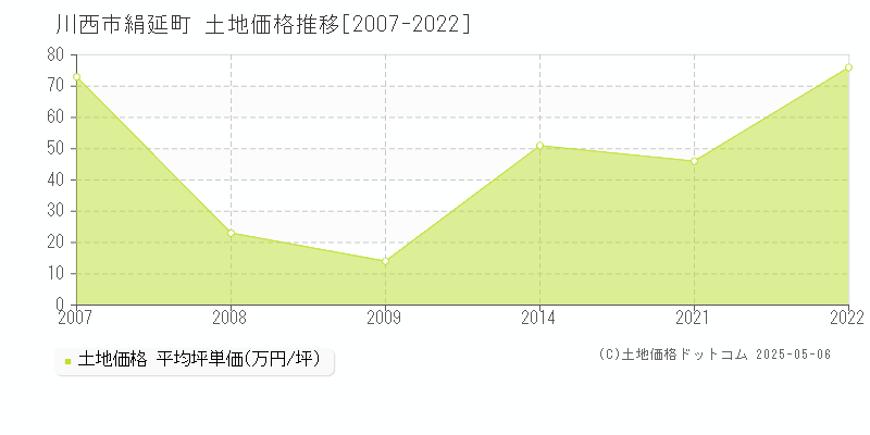 絹延町(川西市)の土地価格推移グラフ(坪単価)[2007-2022年]