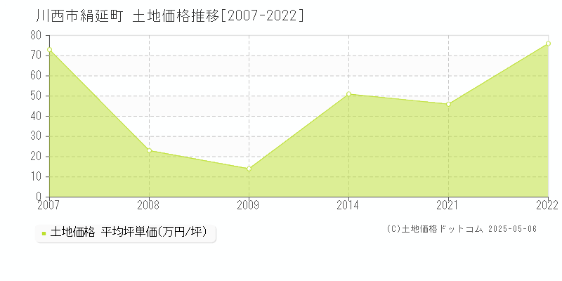 川西市絹延町の土地価格推移グラフ 