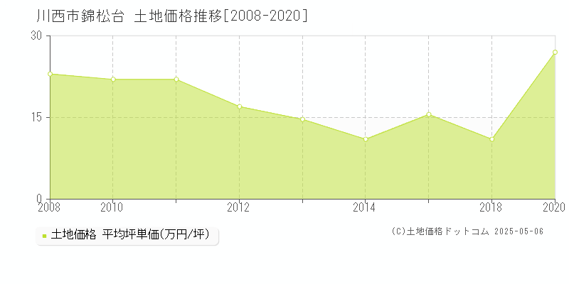 錦松台(川西市)の土地価格推移グラフ(坪単価)[2008-2020年]