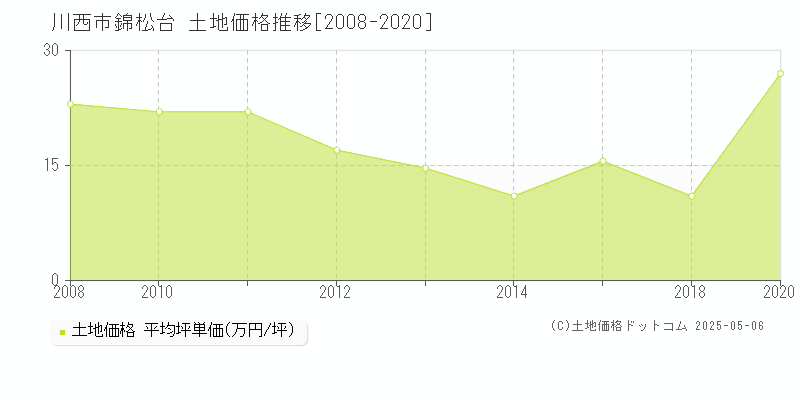 川西市錦松台の土地価格推移グラフ 