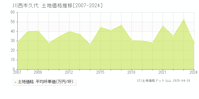 川西市久代の土地価格推移グラフ 