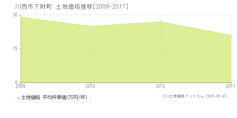 下財町(川西市)の土地価格推移グラフ(坪単価)[2009-2017年]
