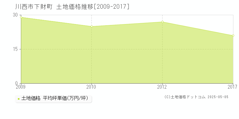 川西市下財町の土地価格推移グラフ 