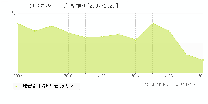 川西市けやき坂の土地価格推移グラフ 