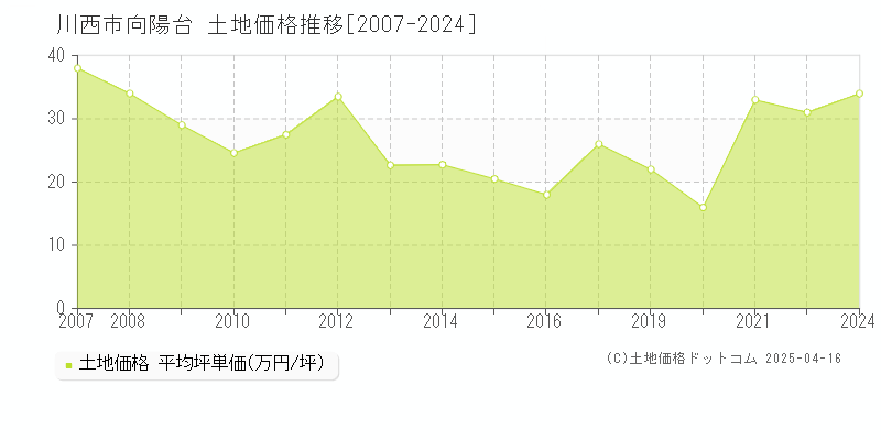 川西市向陽台の土地取引事例推移グラフ 