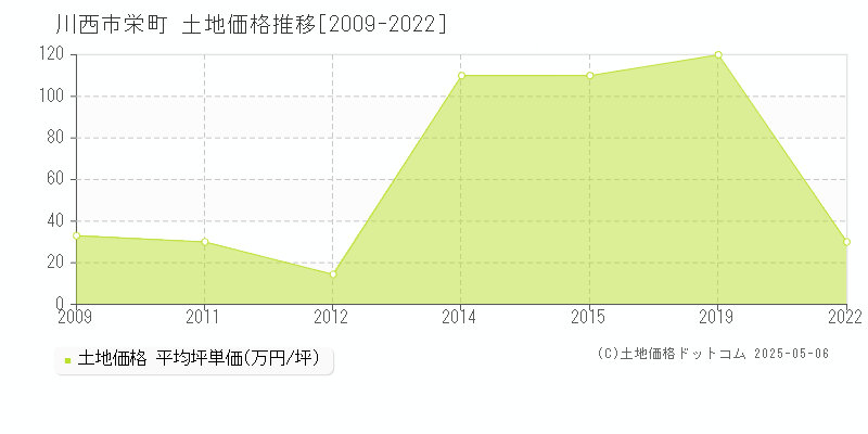 栄町(川西市)の土地価格推移グラフ(坪単価)[2009-2022年]