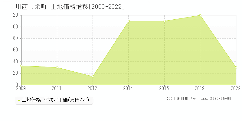 川西市栄町の土地価格推移グラフ 