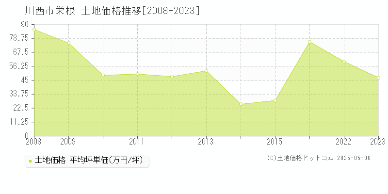 栄根(川西市)の土地価格推移グラフ(坪単価)[2008-2023年]