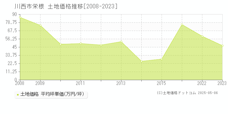 川西市栄根の土地価格推移グラフ 