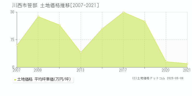 笹部(川西市)の土地価格推移グラフ(坪単価)[2007-2021年]