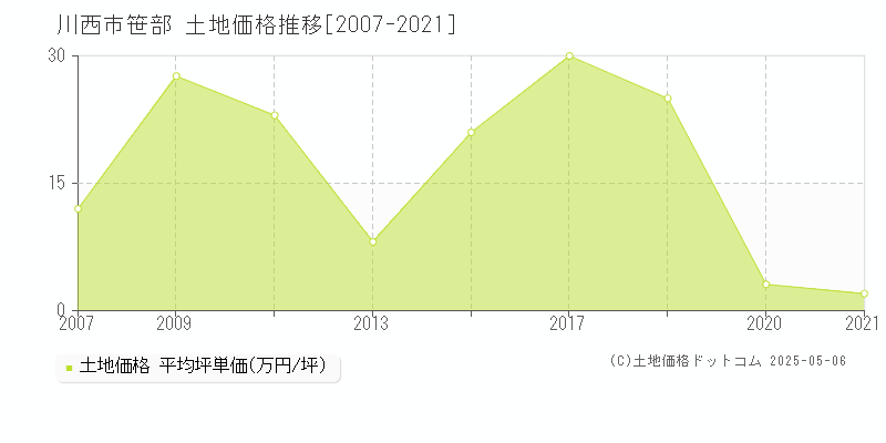 川西市笹部の土地価格推移グラフ 