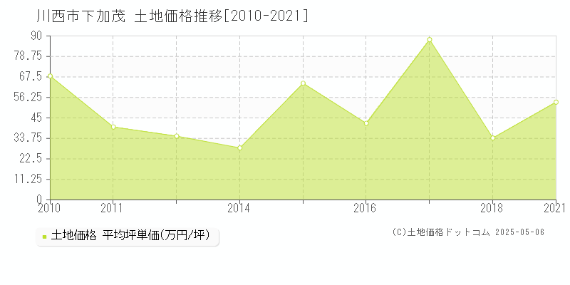下加茂(川西市)の土地価格推移グラフ(坪単価)[2010-2021年]