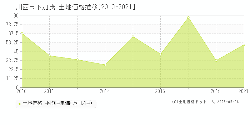 川西市下加茂の土地価格推移グラフ 