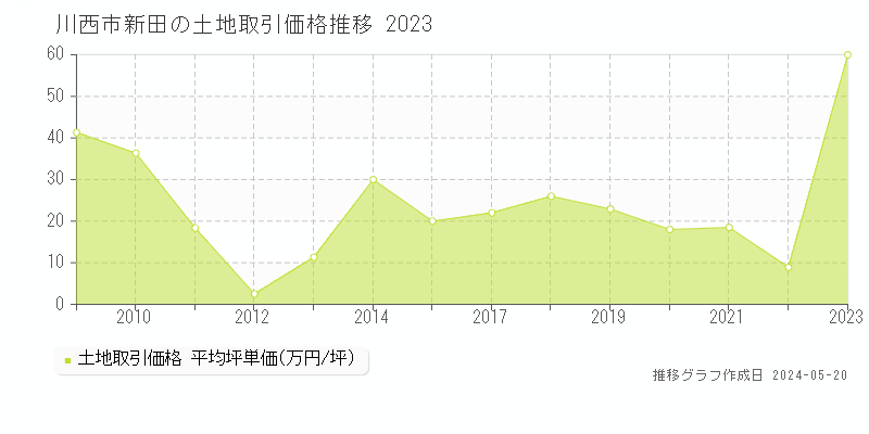 川西市新田の土地価格推移グラフ 