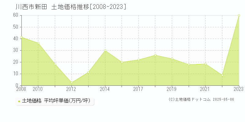 新田(川西市)の土地価格推移グラフ(坪単価)[2008-2023年]
