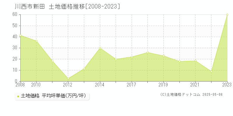 川西市新田の土地取引事例推移グラフ 