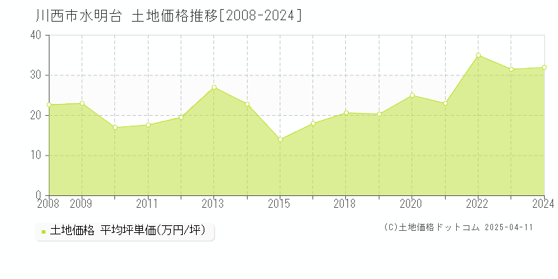 川西市水明台の土地価格推移グラフ 