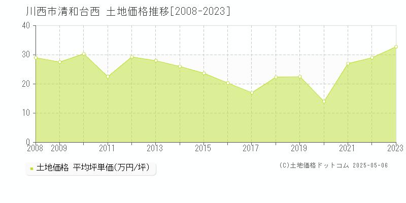清和台西(川西市)の土地価格推移グラフ(坪単価)[2008-2023年]