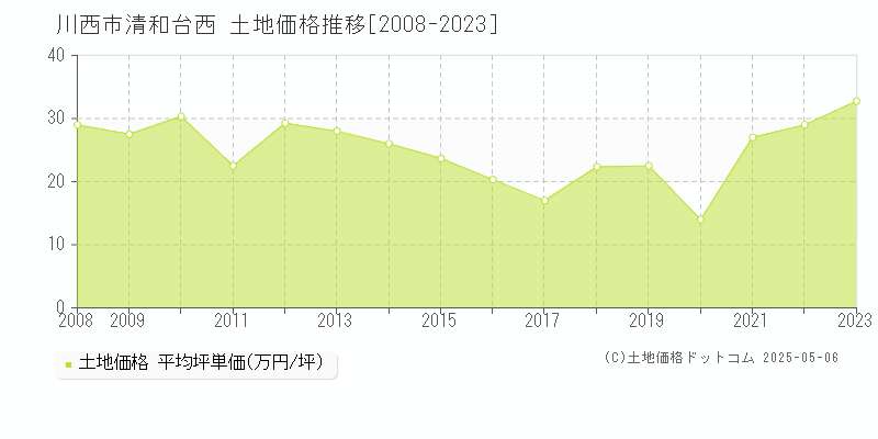 川西市清和台西の土地価格推移グラフ 