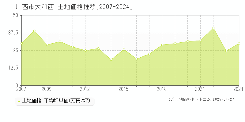 川西市大和西の土地価格推移グラフ 