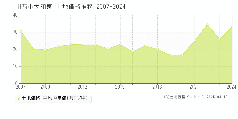 川西市大和東の土地価格推移グラフ 