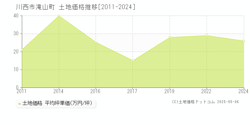 滝山町(川西市)の土地価格推移グラフ(坪単価)[2011-2024年]