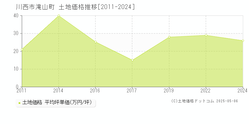 川西市滝山町の土地取引事例推移グラフ 