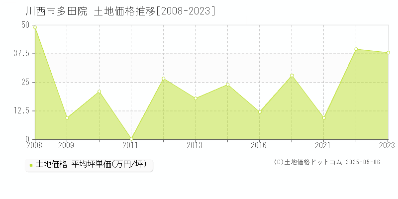多田院(川西市)の土地価格推移グラフ(坪単価)[2008-2023年]