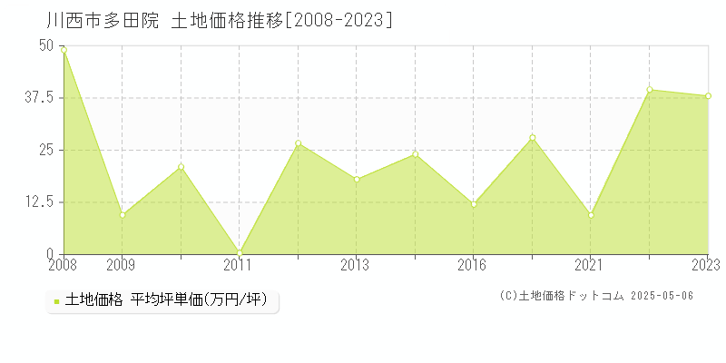 川西市多田院の土地価格推移グラフ 