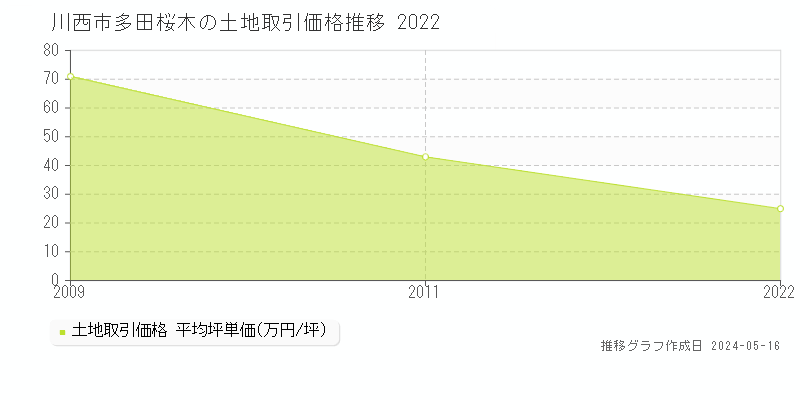 川西市多田桜木の土地価格推移グラフ 