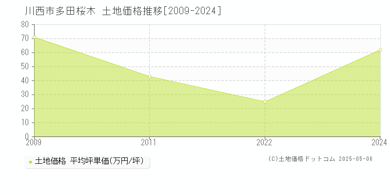 多田桜木(川西市)の土地価格推移グラフ(坪単価)[2009-2024年]