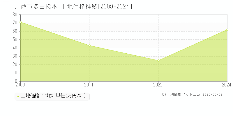 川西市多田桜木の土地価格推移グラフ 