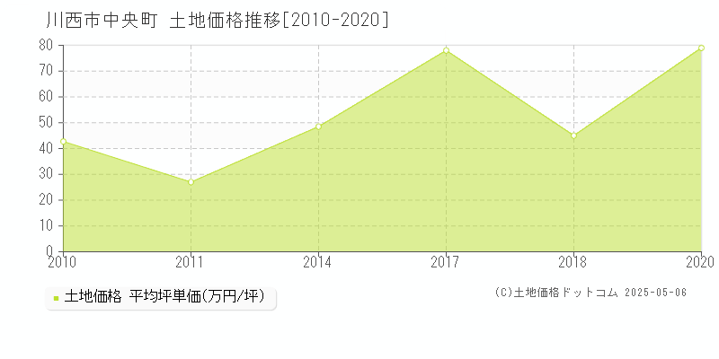 中央町(川西市)の土地価格推移グラフ(坪単価)[2010-2020年]