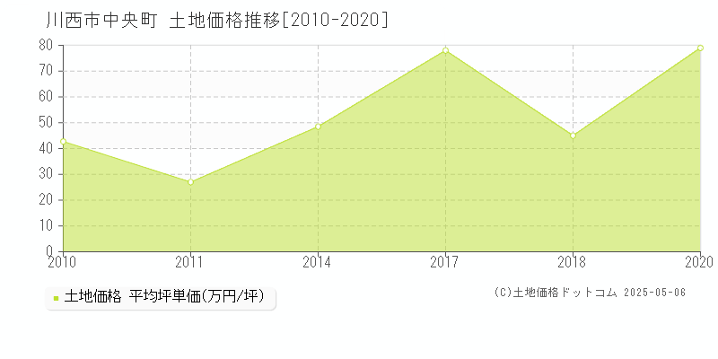 川西市中央町の土地価格推移グラフ 