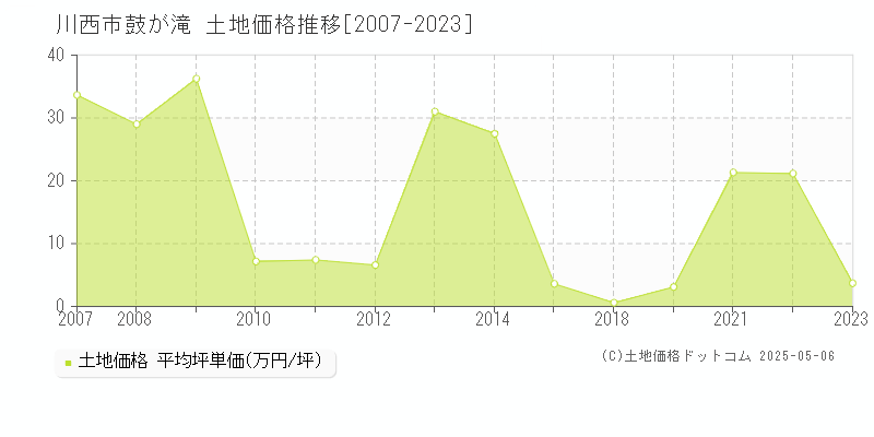 鼓が滝(川西市)の土地価格推移グラフ(坪単価)[2007-2023年]
