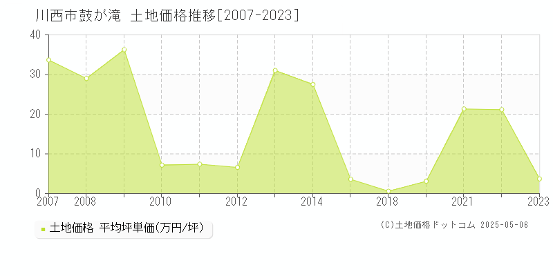 川西市鼓が滝の土地価格推移グラフ 