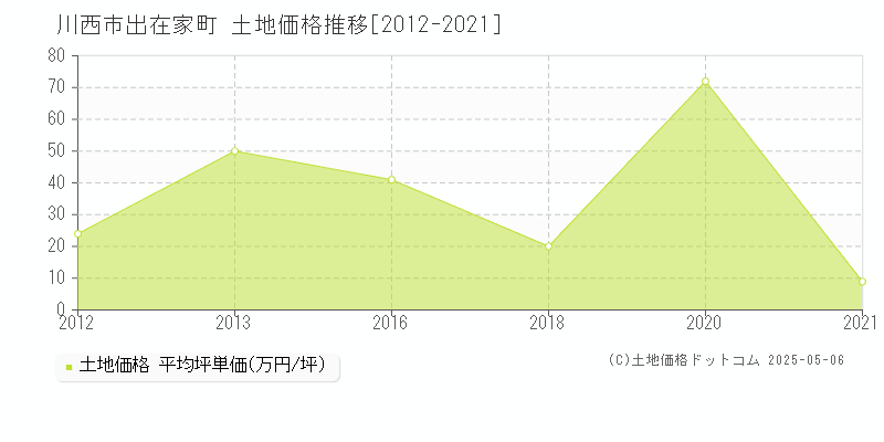 出在家町(川西市)の土地価格推移グラフ(坪単価)[2012-2021年]