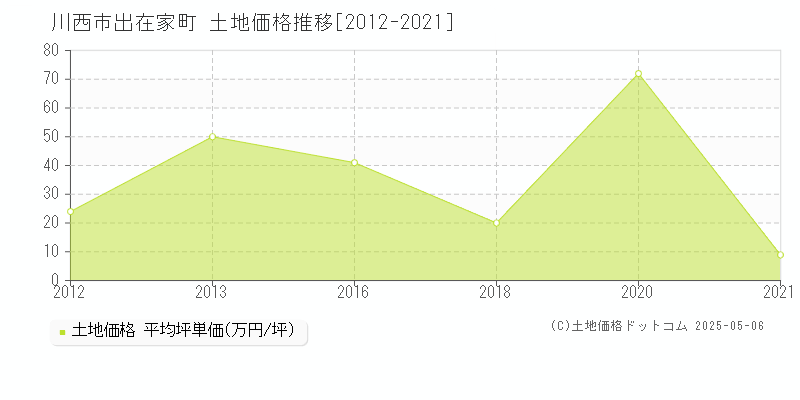 川西市出在家町の土地価格推移グラフ 