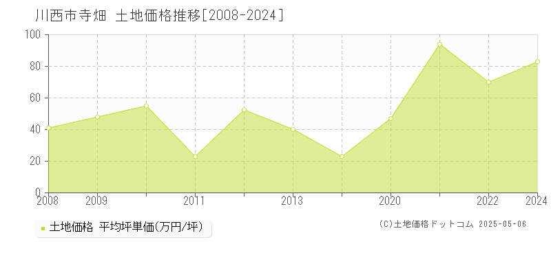 寺畑(川西市)の土地価格推移グラフ(坪単価)[2008-2024年]