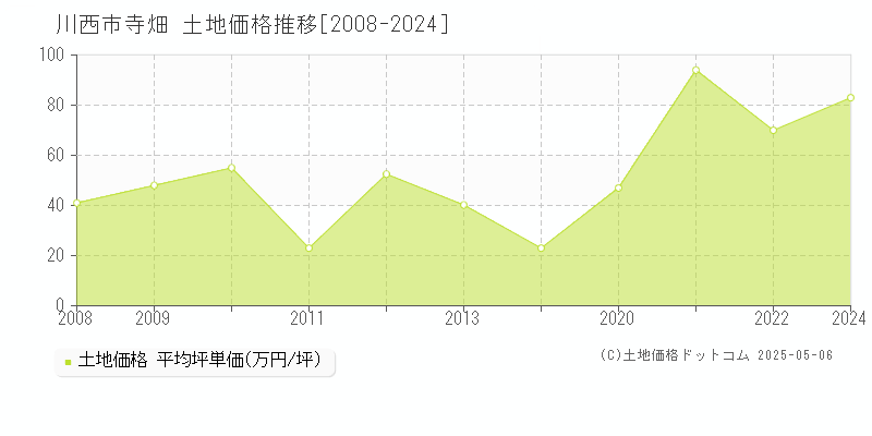 川西市寺畑の土地価格推移グラフ 