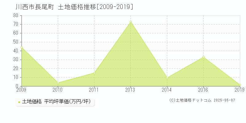 川西市長尾町の土地価格推移グラフ 