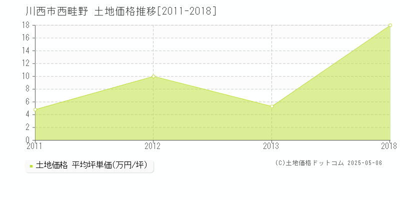 西畦野(川西市)の土地価格推移グラフ(坪単価)[2011-2018年]