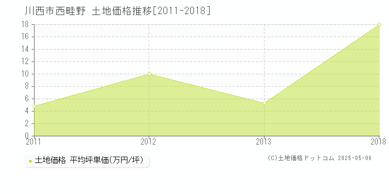 川西市西畦野の土地価格推移グラフ 