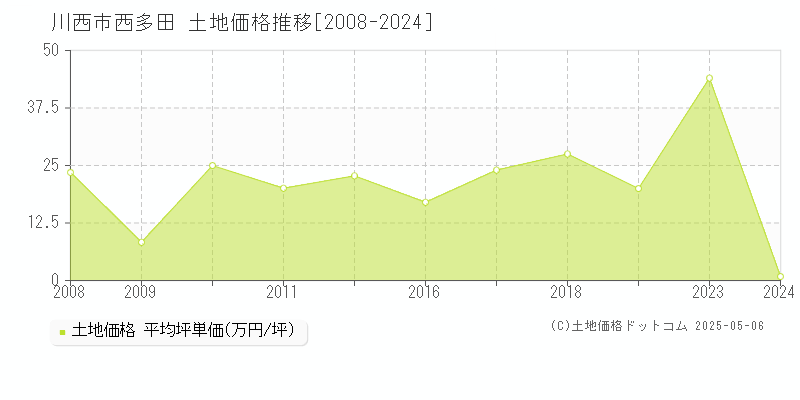 西多田(川西市)の土地価格推移グラフ(坪単価)[2008-2024年]