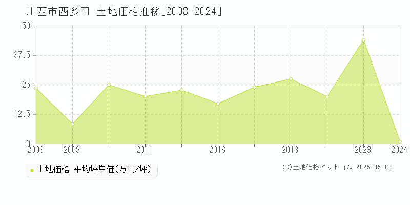 川西市西多田の土地価格推移グラフ 