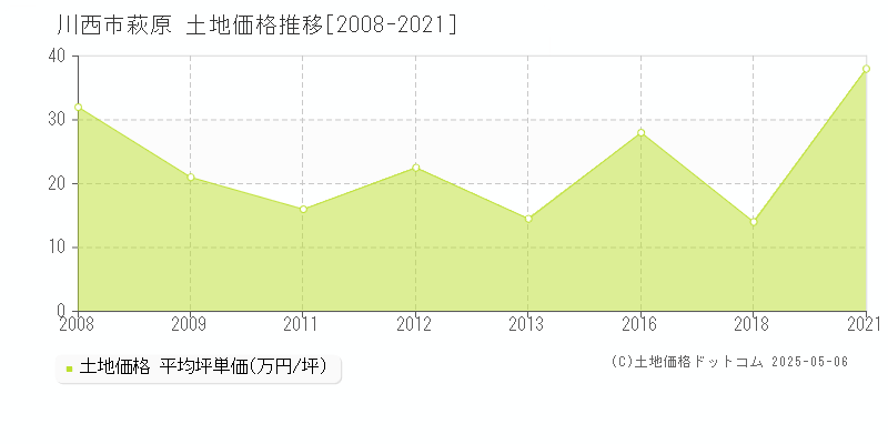 萩原(川西市)の土地価格推移グラフ(坪単価)[2008-2021年]