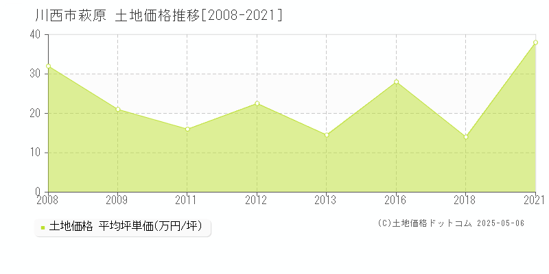 川西市萩原の土地価格推移グラフ 